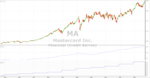 Grafiek Mastercard met eps en dividend op 10 jaar