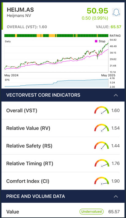 Schermweergave van een VectorVest-analyse voor het aandeel Heijmans NV met koersgrafiek, kernindicatoren en waardering.