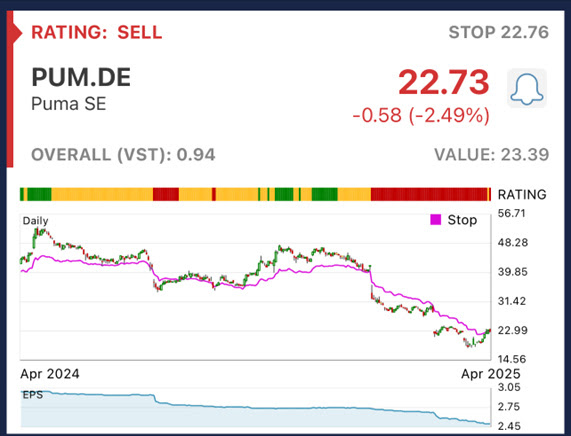 VectorVest-analyse van het aandeel Puma SE toont dalende koers, negatieve trend en een verkoopadvies.