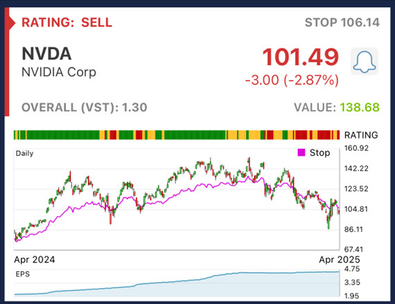 VectorVest waardes NVIDIA