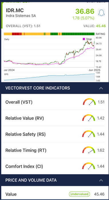 Indra Sistemas met VectorVest indicatoren