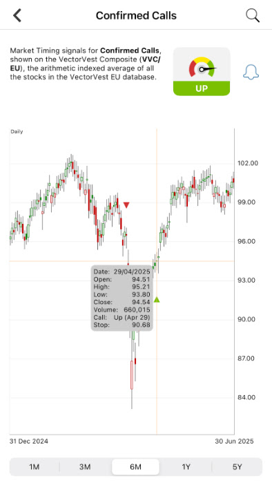 Grafiek met Confirmed Calls uit VectorVest