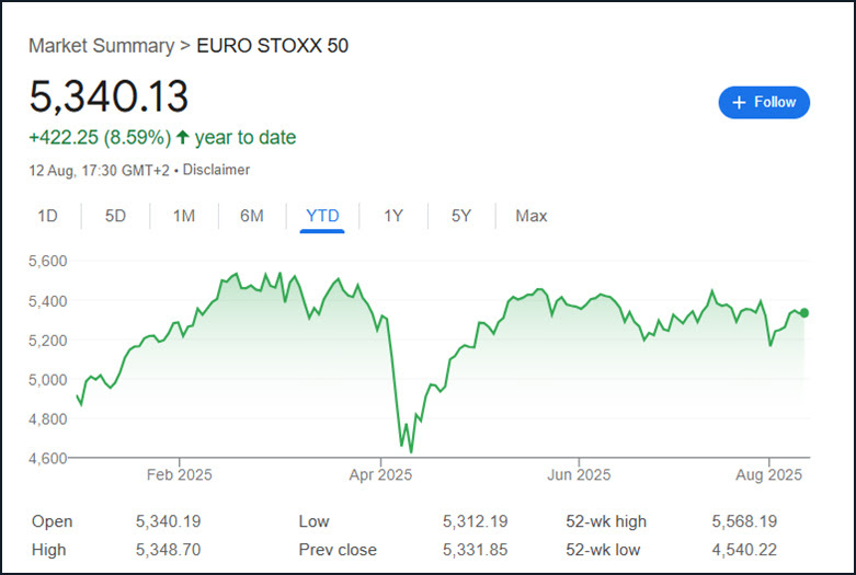 Stoxx 50 in 2025 