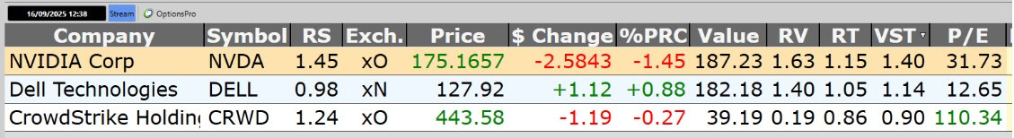 VectorVest schreenshot van NVIDIA, Dell en Crowdstrike