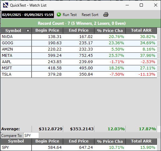 VectorVest waardes Magnificent 7