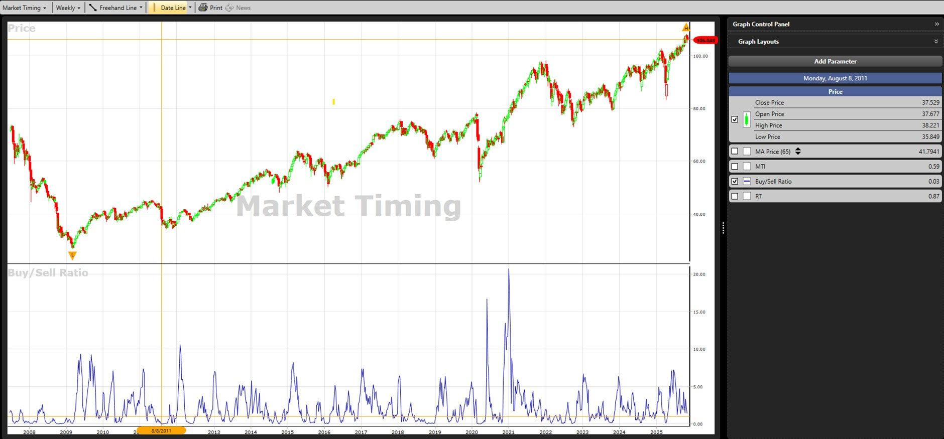 Stijgende markettiming in VetorVest met lage 0,03 BSR