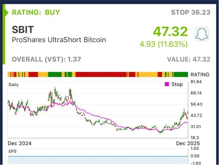 Short ETF SBIT ProShares UltraShort Bitcoin
