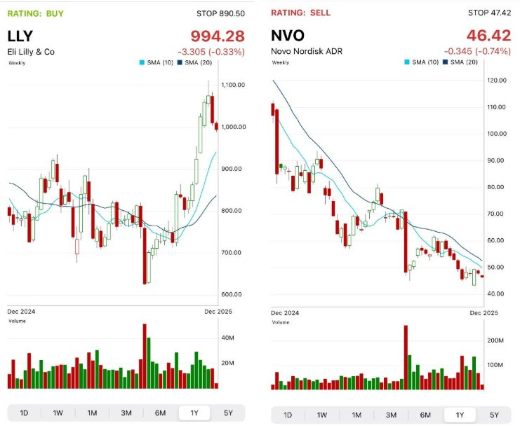 Grafieken van ELi Lilly en Novo Nordisk